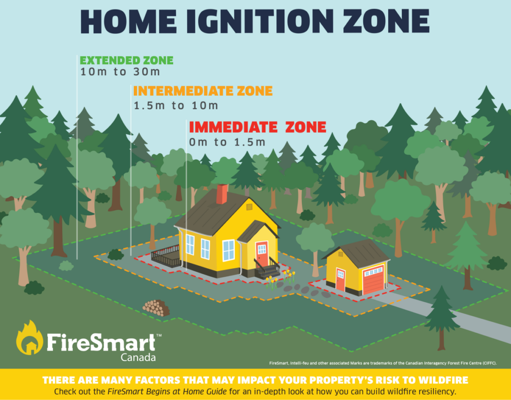 What is the Home Ignition Zone
The Home Ignition Zone (HIZ) is the area within 30 metres of your home and structures. It is made up of three priority areas: The Immediate Zone, Intermediate Zone, and Extended Zone.

The HIZ shows how you can minimize your home and property’s vulnerability to wildland fire by addressing threats in each of the three priority zones, starting with the most vulnerable area, the Immediate Zone, and working your way outward. The HIZ focuses on reducing the opportunity for the spread of flames, and removal of points where embers can gather and ignite objects or buildings. Learn more about the HIZ and how you can reduce your risk, in our FireSmart Begins at Home Guide.